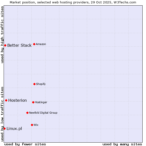 Market position of Hosterion vs. Better Stack vs. Linux.pl