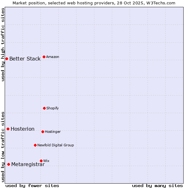 Market position of Metaregistrar vs. Hosterion vs. Better Stack