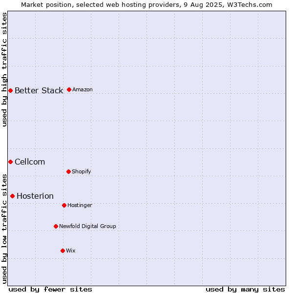 Market position of Hosterion vs. Cellcom vs. Better Stack