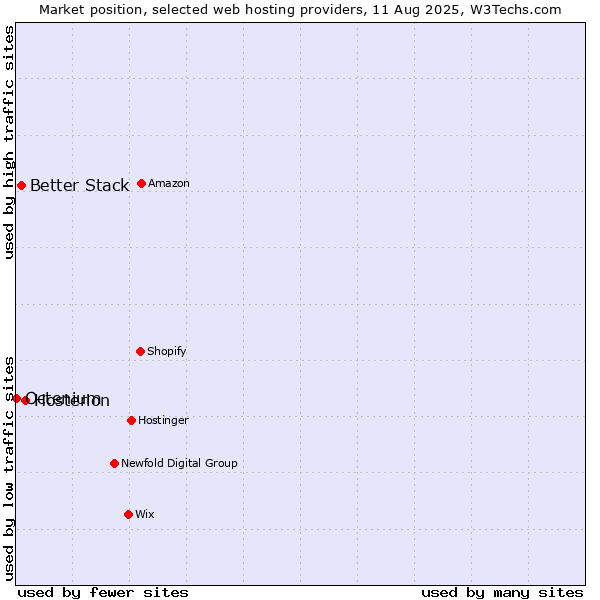 Market position of Hosterion vs. Better Stack vs. Octenium