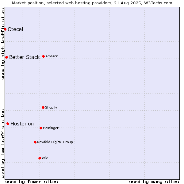 Market position of Hosterion vs. Better Stack vs. Otecel