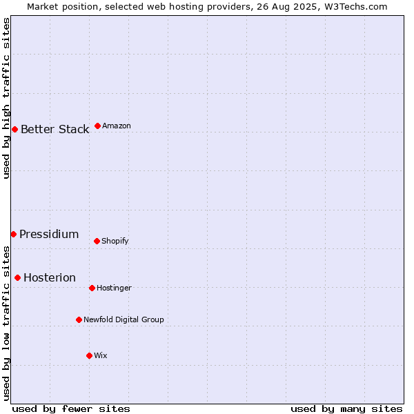 Market position of Hosterion vs. Better Stack vs. Pressidium