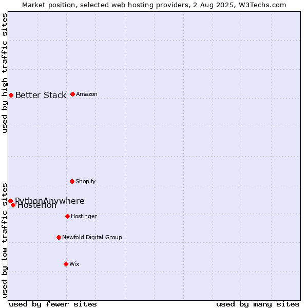 Market position of Hosterion vs. Better Stack vs. PythonAnywhere