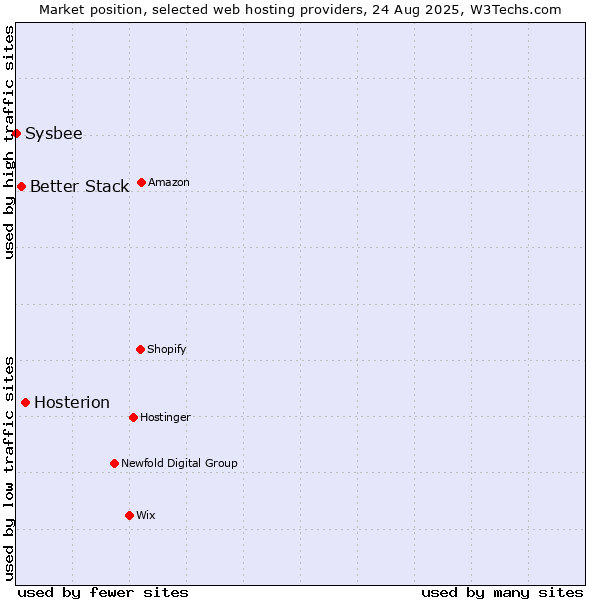 Market position of Hosterion vs. Better Stack vs. Sysbee