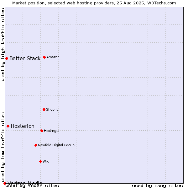 Market position of Hosterion vs. Better Stack vs. Verizon Media