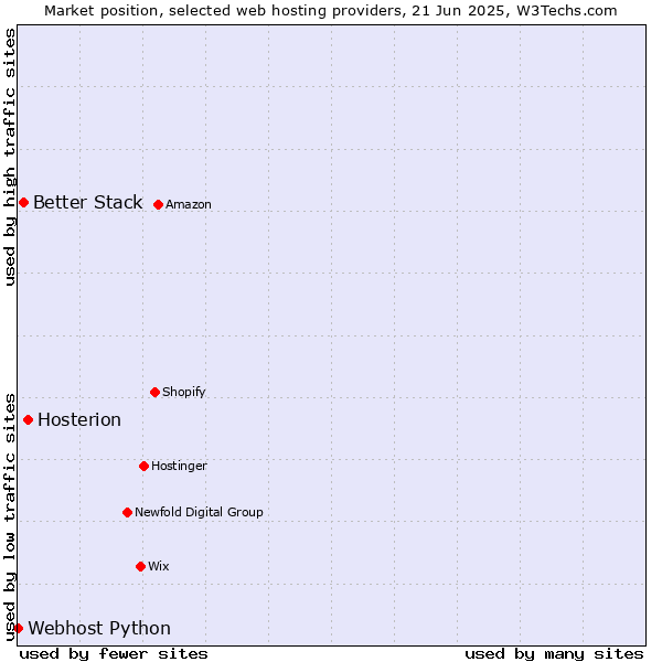 Market position of Hosterion vs. Better Stack vs. Webhost Python
