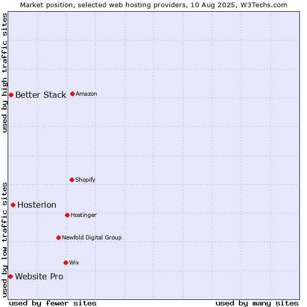Market position of Hosterion vs. Better Stack vs. Website Pro