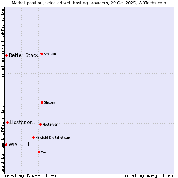Market position of Hosterion vs. Better Stack vs. WPCloud