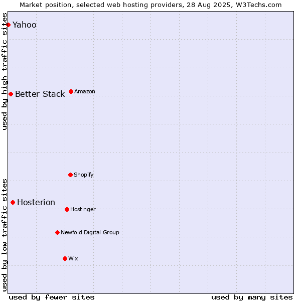 Market position of Hosterion vs. Better Stack vs. Yahoo