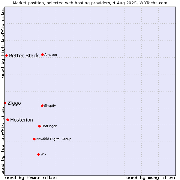 Market position of Hosterion vs. Better Stack vs. Ziggo