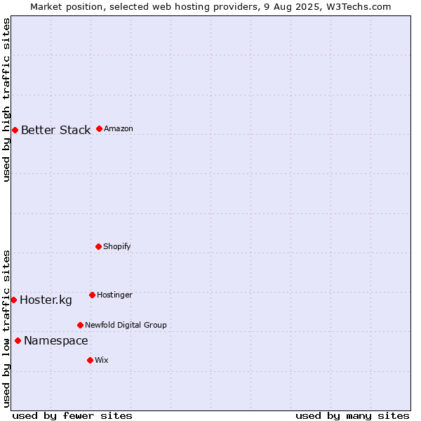 Market position of Namespace vs. Better Stack vs. Hoster.kg