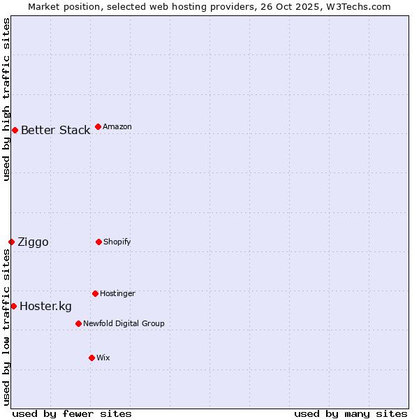 Market position of Better Stack vs. Hoster.kg vs. Ziggo
