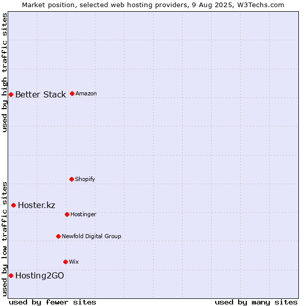 Market position of Hoster.kz vs. Hosting2GO vs. Better Stack