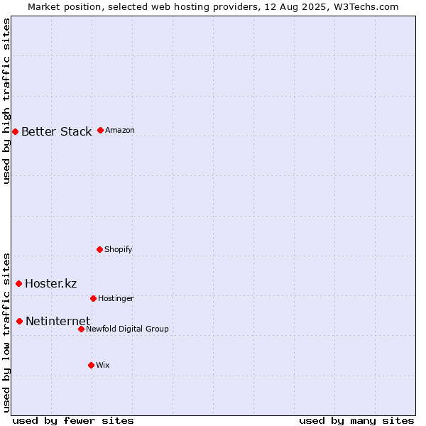 Market position of Netinternet vs. Hoster.kz vs. Better Stack