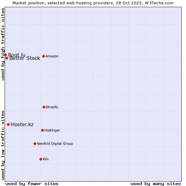 Market position of Hoster.kz vs. Better Stack vs. Root.lu