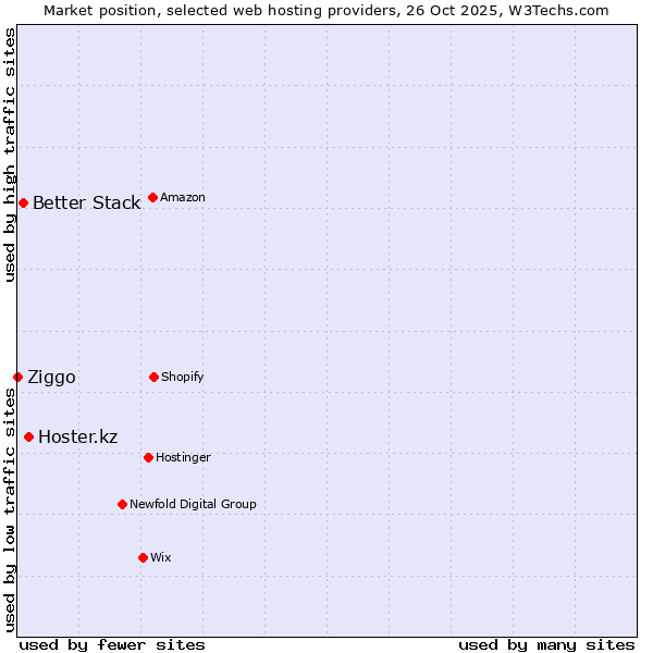 Market position of Hoster.kz vs. Better Stack vs. Ziggo