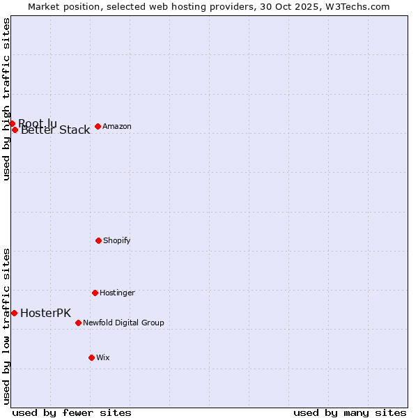 Market position of Better Stack vs. HosterPK vs. Root.lu