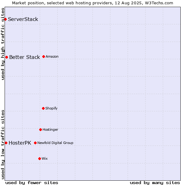Market position of Better Stack vs. HosterPK vs. ServerStack