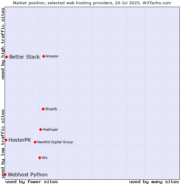 Market position of Better Stack vs. HosterPK vs. Webhost Python