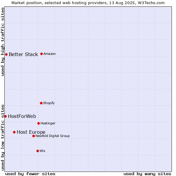 Market position of Host Europe vs. Better Stack vs. HostForWeb