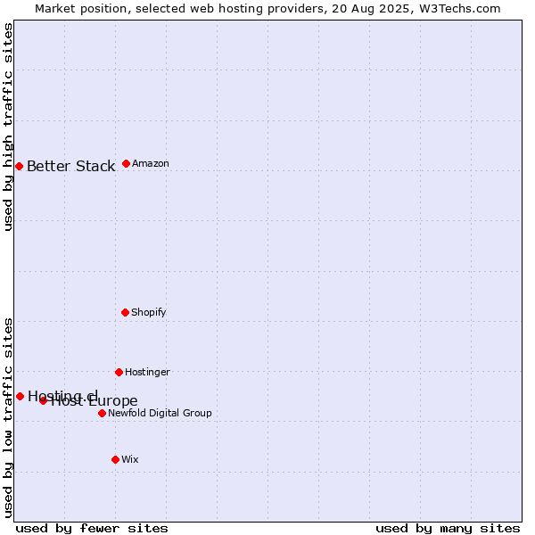 Market position of Host Europe vs. Hosting.cl vs. Better Stack