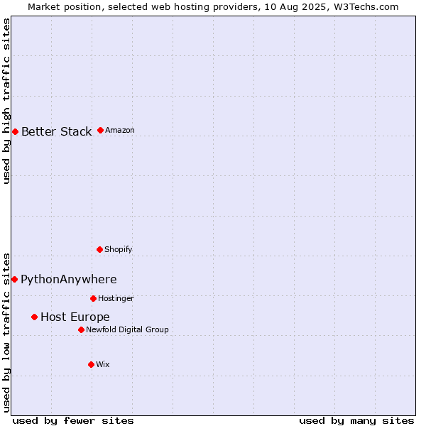 Market position of Host Europe vs. Better Stack vs. PythonAnywhere