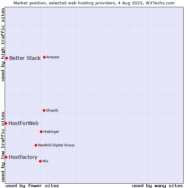 Market position of Better Stack vs. Hostfactory vs. HostForWeb