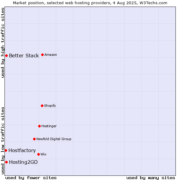 Market position of Hosting2GO vs. Better Stack vs. Hostfactory