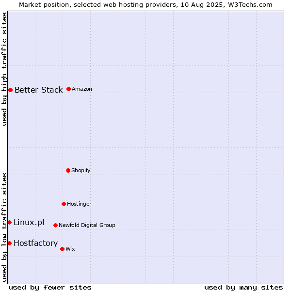 Market position of Better Stack vs. Hostfactory vs. Linux.pl