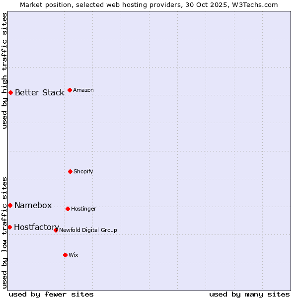 Market position of Better Stack vs. Namebox vs. Hostfactory