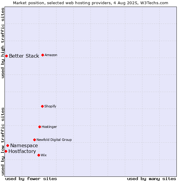 Market position of Namespace vs. Better Stack vs. Hostfactory