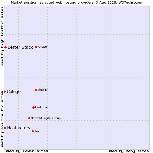 Market position of Better Stack vs. Hostfactory vs. Cologix
