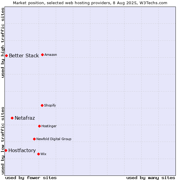 Market position of Netafraz vs. Better Stack vs. Hostfactory