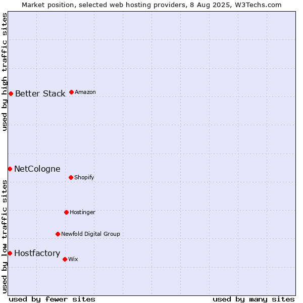 Market position of Better Stack vs. Hostfactory vs. NetCologne