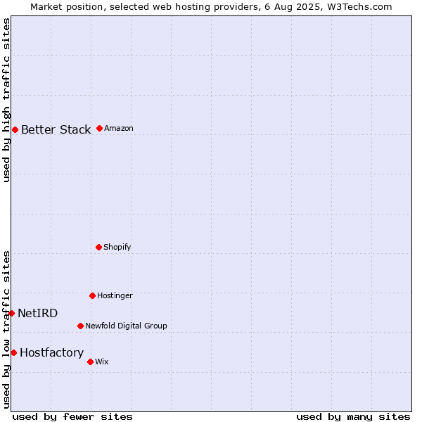 Market position of Better Stack vs. Hostfactory vs. NetIRD