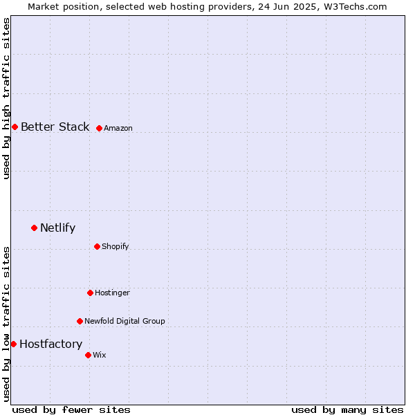 Market position of Netlify vs. Better Stack vs. Hostfactory
