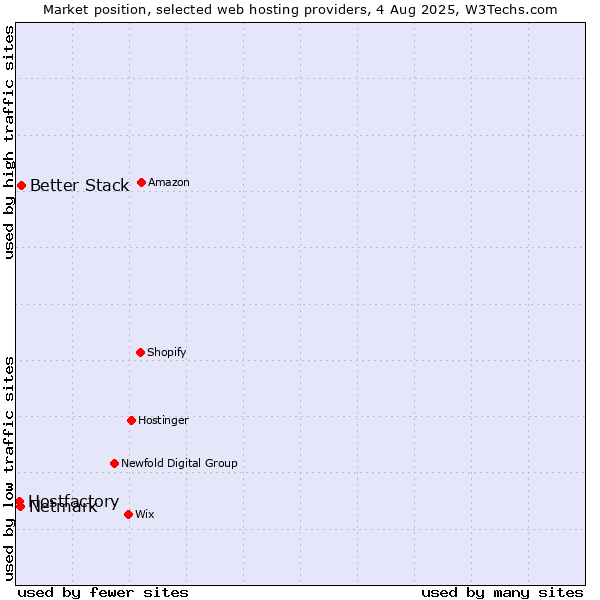 Market position of Better Stack vs. Netmark vs. Hostfactory