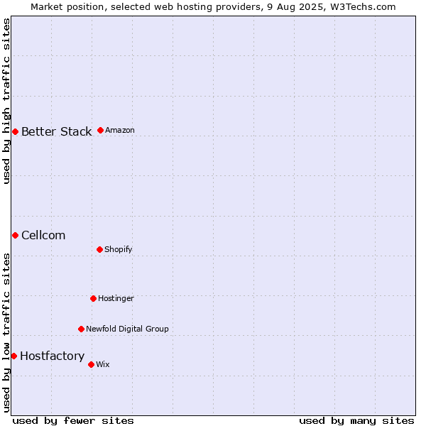 Market position of Cellcom vs. Better Stack vs. Hostfactory