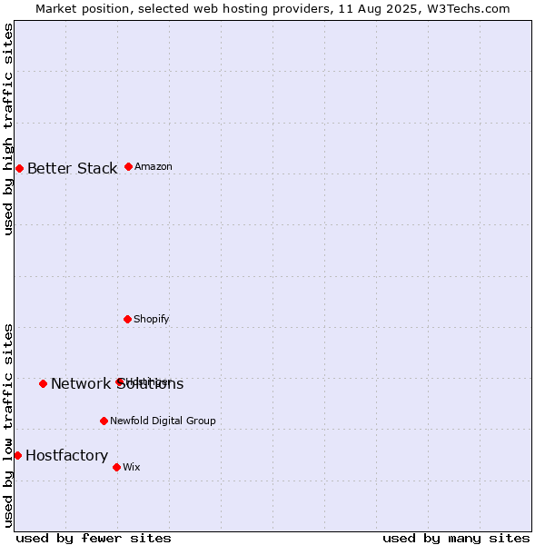 Market position of Network Solutions vs. Better Stack vs. Hostfactory