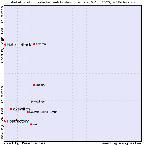 Market position of o2switch vs. Better Stack vs. Hostfactory