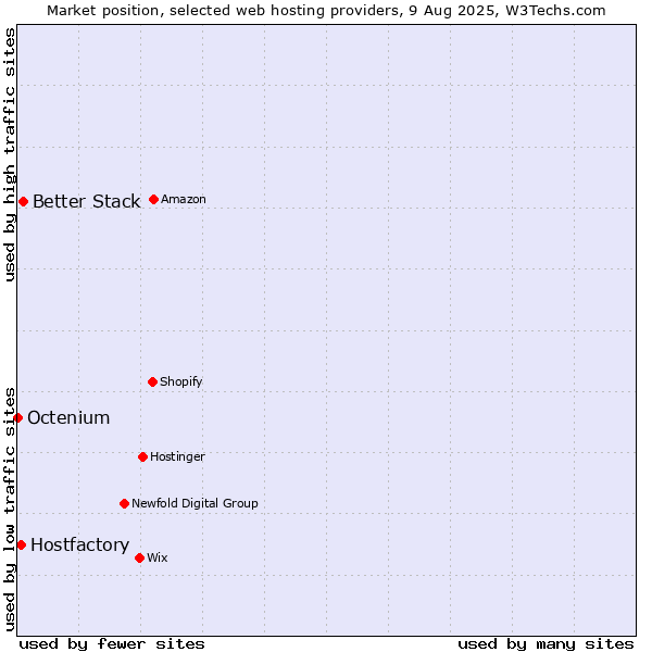 Market position of Better Stack vs. Hostfactory vs. Octenium