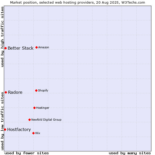Market position of Radore vs. Better Stack vs. Hostfactory