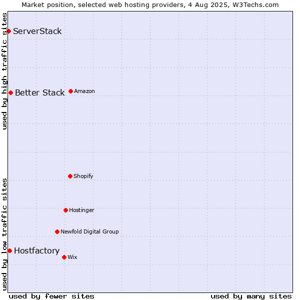Market position of Better Stack vs. Hostfactory vs. ServerStack