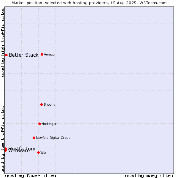 Market position of Better Stack vs. Hostfactory vs. Webware
