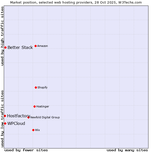 Market position of Better Stack vs. WPCloud vs. Hostfactory