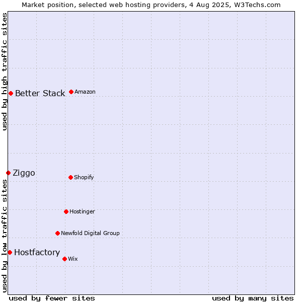 Market position of Better Stack vs. Hostfactory vs. Ziggo