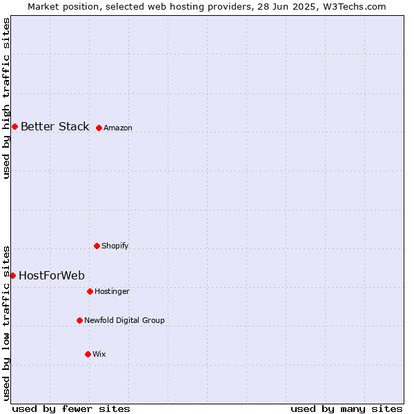 Market position of Better Stack vs. HostForWeb