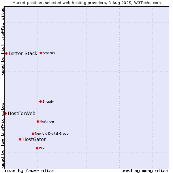 Market position of HostGator vs. Better Stack vs. HostForWeb