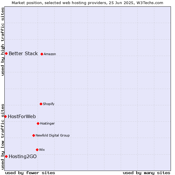 Market position of Hosting2GO vs. Better Stack vs. HostForWeb