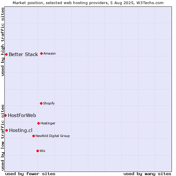 Market position of Hosting.cl vs. Better Stack vs. HostForWeb